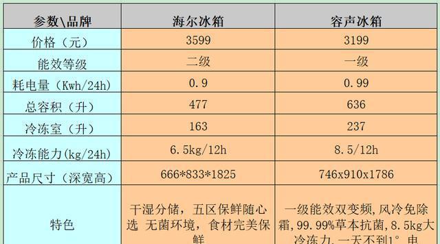 容声、美的、海尔冰箱区别对比（不同品牌冰箱性能、设计和价格比较）  第2张