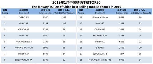 揭秘最受欢迎的手机TOP（市场竞争激烈，消费者青睐哪款手机？）  第2张