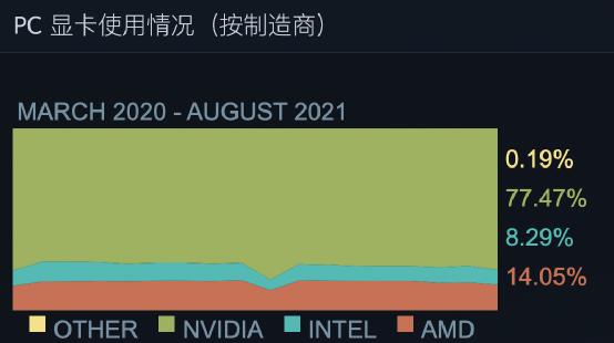 Steam公布12月显卡硬件排行（探索游戏产业中最强大的显卡，挑战玩家的视觉极限）  第3张