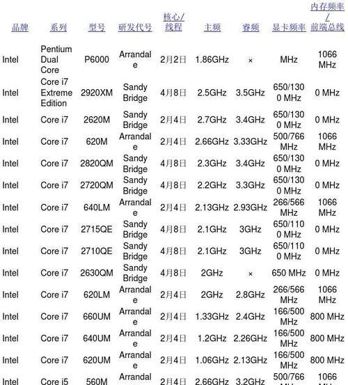 2022年最新CPU性能排行榜出炉！（全面分析最新一代CPU的性能巅峰，探寻科技进步的边界）  第2张