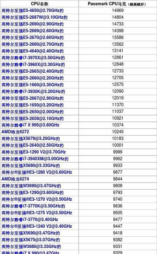 2022年最新CPU性能排行榜出炉！（全面分析最新一代CPU的性能巅峰，探寻科技进步的边界）  第3张