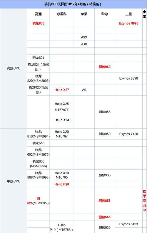 2022年最新笔记本CPU天梯图发布  第1张