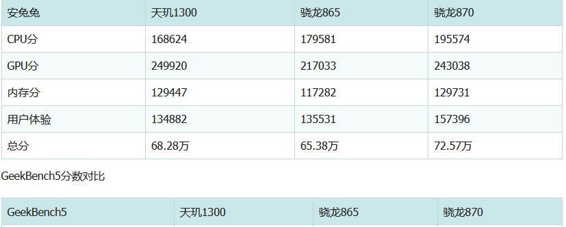 骁龙778G与骁龙888性能深度分析（探寻高性能芯片的之争）  第2张