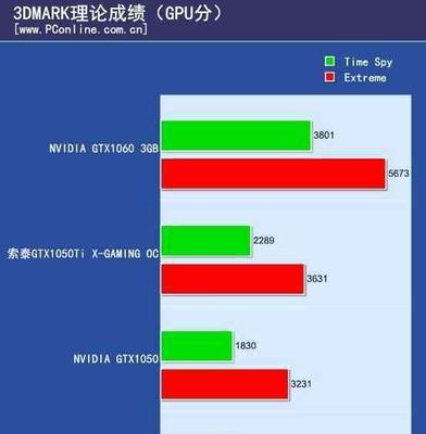 选择合适的显卡——GTX1050Ti和GTX1060购买建议（比较GTX1050Ti和GTX1060性能和价格，帮您做出明智的购买决策）  第2张