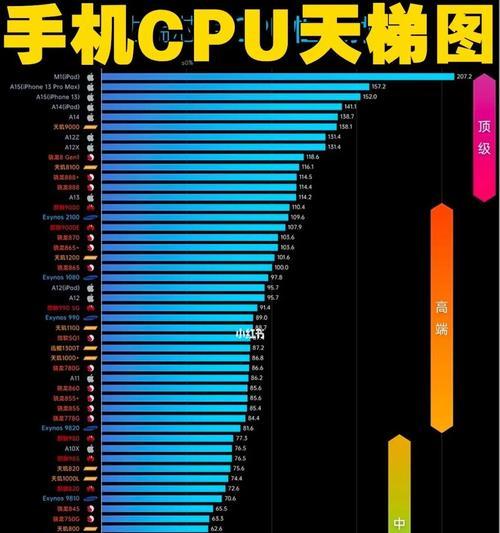 中国手机处理器市场排行榜公布，骁龙魅力持续高涨！（骁龙处理器稳坐中国手机市场龙头宝座，华为麒麟逐渐崭露头角。）  第1张