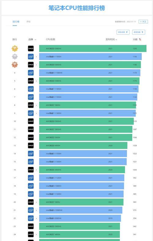 2022年CPU性能排行天梯图（CPU性能天梯图公布，谁是？）  第3张