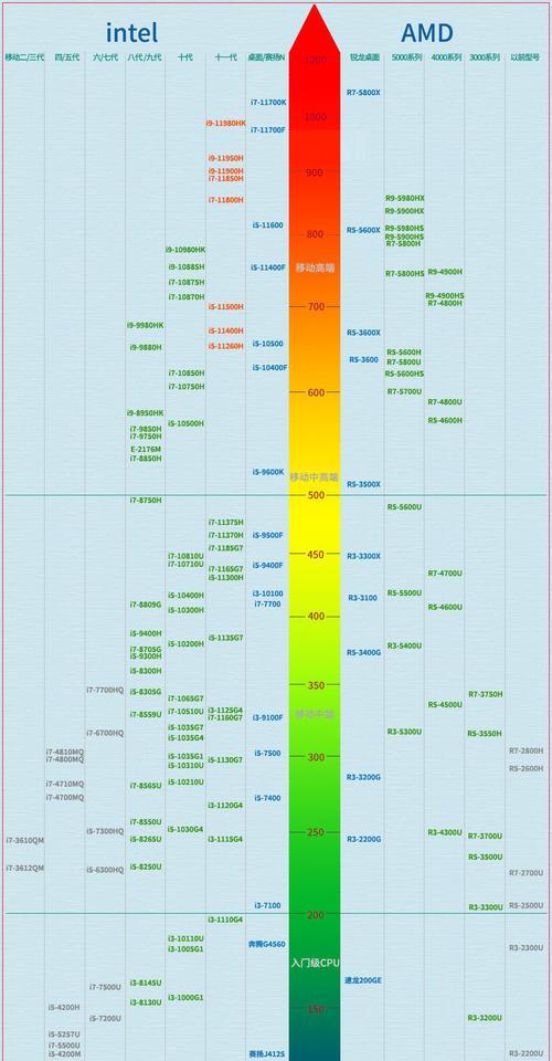 笔记本CPU天梯图（了解最新笔记本CPU天梯图，轻松挑选处理器）  第3张