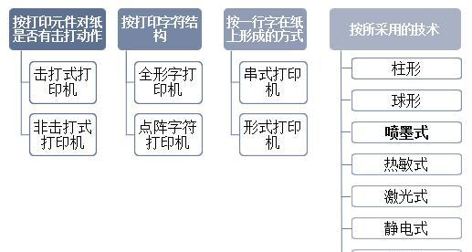 常见打印机分类与使用指南（全面了解打印机类型及正确使用技巧）  第2张