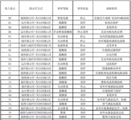 探究格力空调H1故障代码及解决方法（揭秘格力空调H1故障代码，助你轻松解决空调问题）  第1张