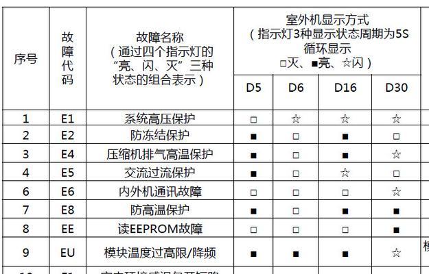 探究格力空调H1故障代码及解决方法（揭秘格力空调H1故障代码，助你轻松解决空调问题）  第2张