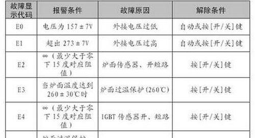 探究格力空调H1故障代码及解决方法（揭秘格力空调H1故障代码，助你轻松解决空调问题）  第3张