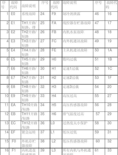 中央空调E7故障代码解析（了解中央空调故障代码）  第3张