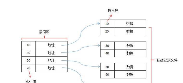 时序数据库和关系型数据库的区别是什么（简述时序数据库和关系型数据库）  第1张