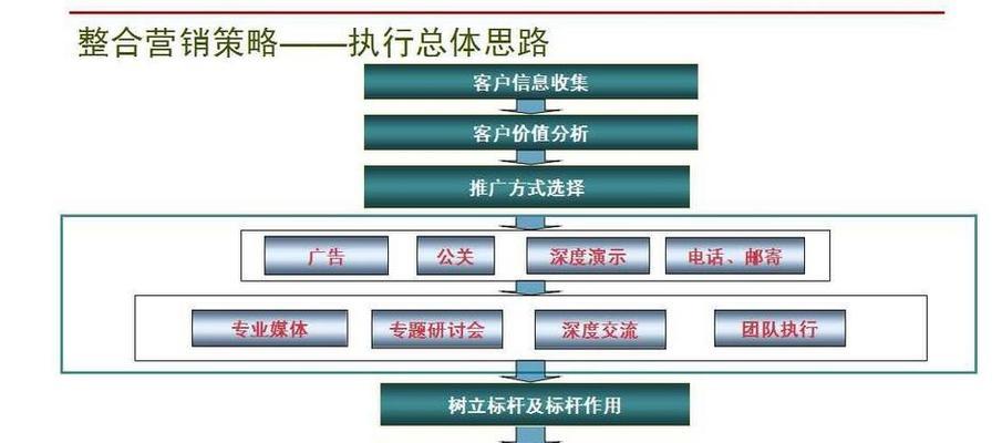 市场营销的定义和概念（市场营销的特点和形式）  第1张