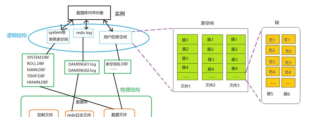 数据库功能结构与应用的综述（探索数据库功能结构）  第3张