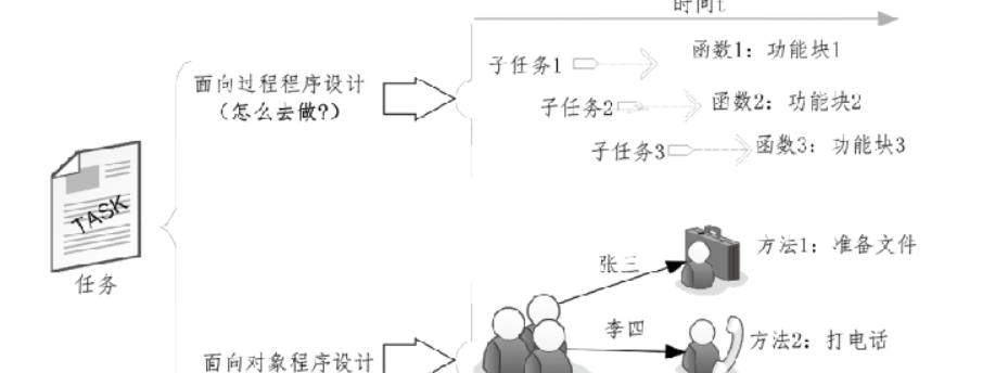 面向过程与面向对象的区别（揭秘程序设计范式的异同点）  第2张