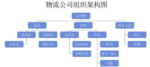 Word组织结构图的绘制方法（简便易行的步骤让你轻松绘制Word组织结构图）  第2张