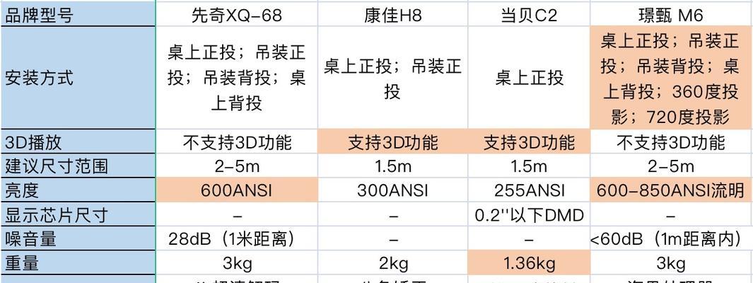 康佳投影仪故障代码分析及解决办法（详解康佳投影仪常见故障代码和有效解决方法）  第1张