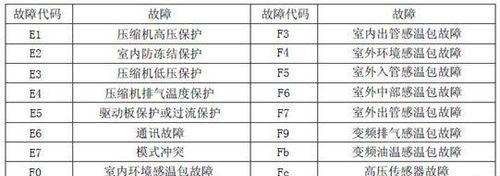 中央空调E7故障代码解析（探究E7故障代码产生的原因及解决办法）  第2张