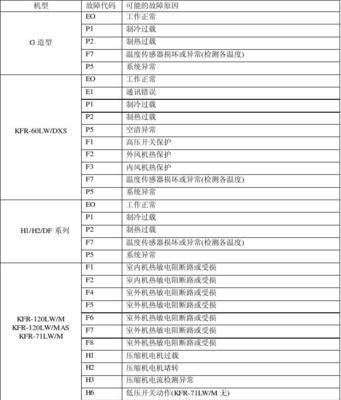 2024美的空调常见故障代码大全（解读美的空调故障代码）  第1张