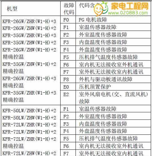 《揭秘美的空调故障代码大全，助你轻松解决空调问题》（掌握美的空调故障代码）  第3张