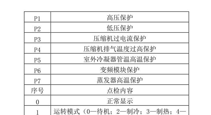 美的空调故障代码解决办法（全面了解美的空调故障代码）  第3张