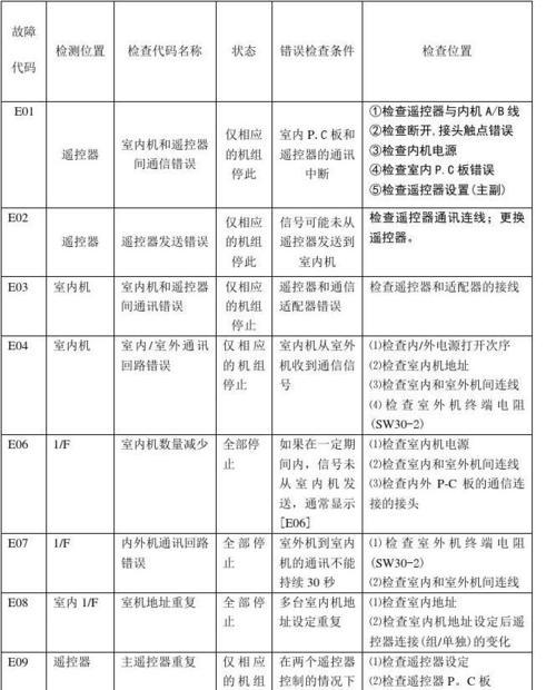 中央空调电源故障代码及解决方法（解读中央空调常见电源故障代码）  第1张