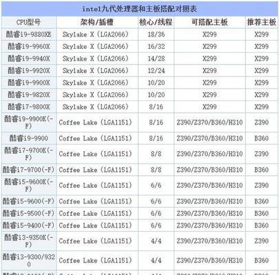 英特尔CPU型号大全（全面了解英特尔CPU的各个型号及特点）  第1张