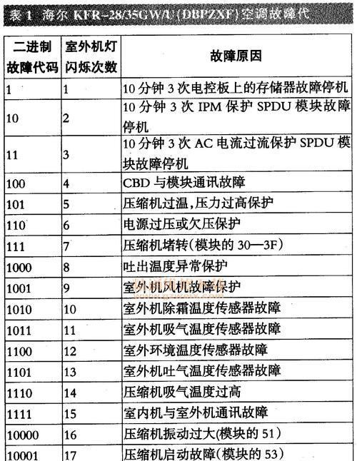 大金空调故障代码大全（掌握F3代码故障解决方法）  第1张