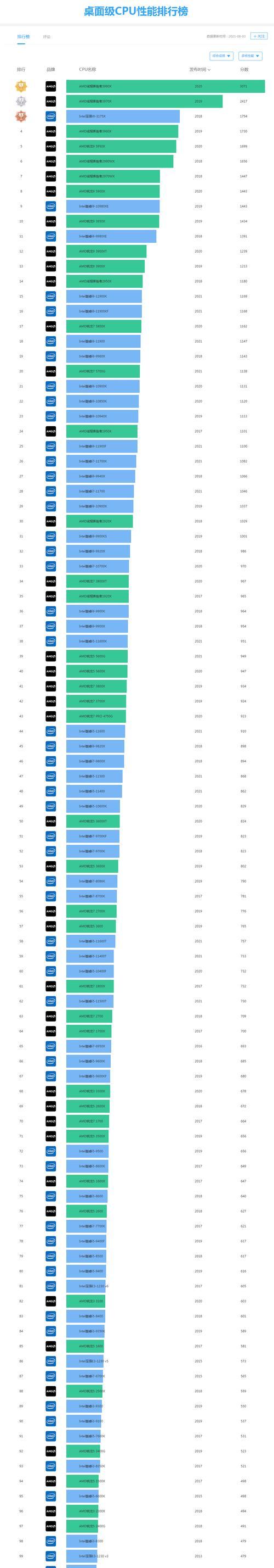 2024年最新电脑CPU性能天梯图发布（全面解析最新电脑CPU性能排行榜）  第1张