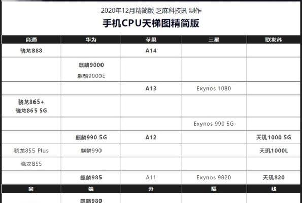 CPU天梯表（性能对比）  第1张