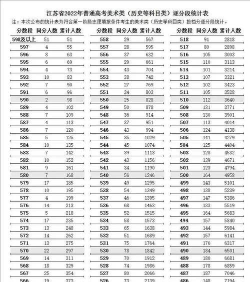 历年高考分数线一览表（高考分数线）  第2张