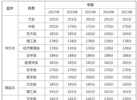 历年高考分数线一览表（高考分数线）  第3张