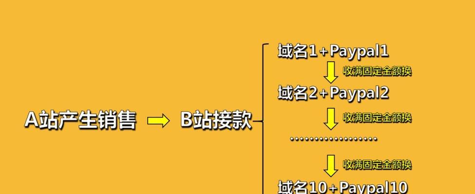 独立站搭建需要的资金（建立独立站的投入和回报）  第3张