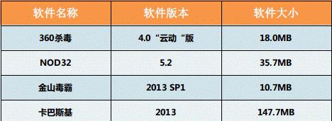 国内安全软件排名揭晓（选出最佳保护您的电脑）  第3张