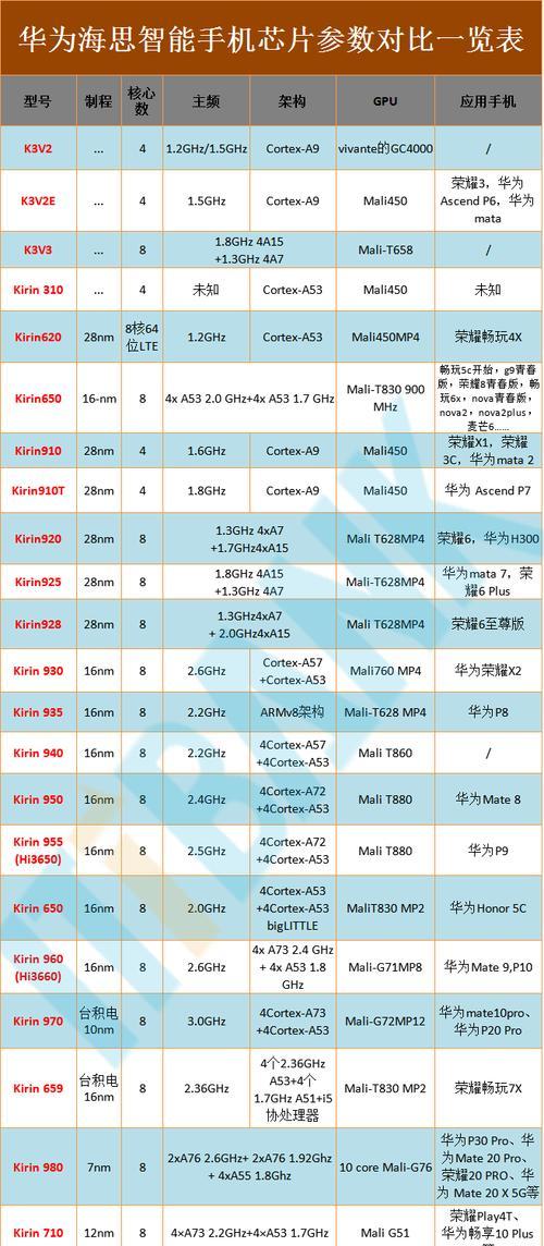 荣耀手机CPU处理器最新排名（揭秘荣耀手机CPU处理器市场竞争格局）  第1张