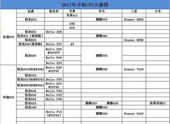 荣耀手机CPU处理器最新排名（揭秘荣耀手机CPU处理器市场竞争格局）  第2张