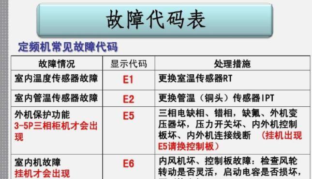 探索中科中央空调故障代码的常见问题及解决方案（了解中科中央空调故障代码能帮助您更好地维护设备）  第3张