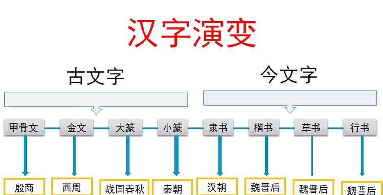 汉字是怎么演变的？从甲骨文到简体字的历程解析？  第2张