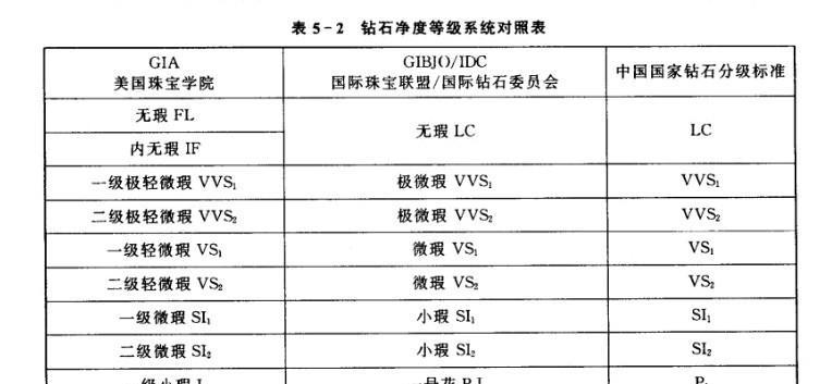 钻石怎么区分等级高低？4C标准是什么？  第2张