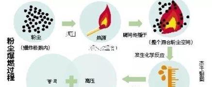 面粉粉尘为什么会爆炸？如何预防粉尘爆炸事故？  第3张