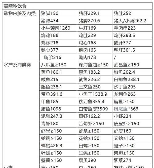 尿酸高是由什么引起的？哪些食物应该避免？  第3张