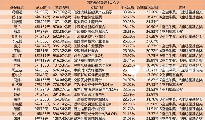 怎么看基金的好坏指标？基金评估的关键因素有哪些？  第2张