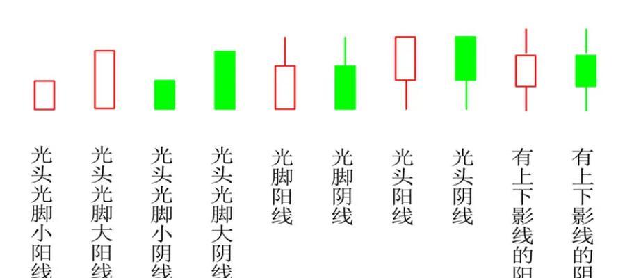 如何看懂k线图的方法？初学者应该注意哪些要点？  第2张