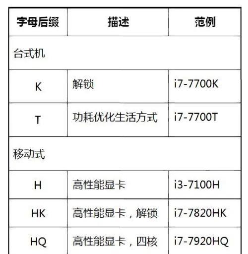 CPU型号后面的字母是什么意思？它们代表了什么？  第3张